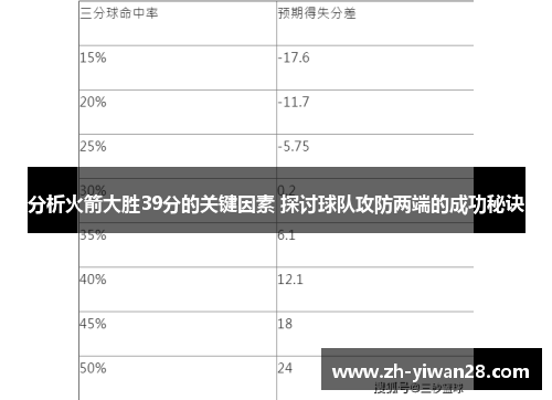 分析火箭大胜39分的关键因素 探讨球队攻防两端的成功秘诀 分析火箭大胜39分的关键因素 探讨球队攻防两端的成功秘诀